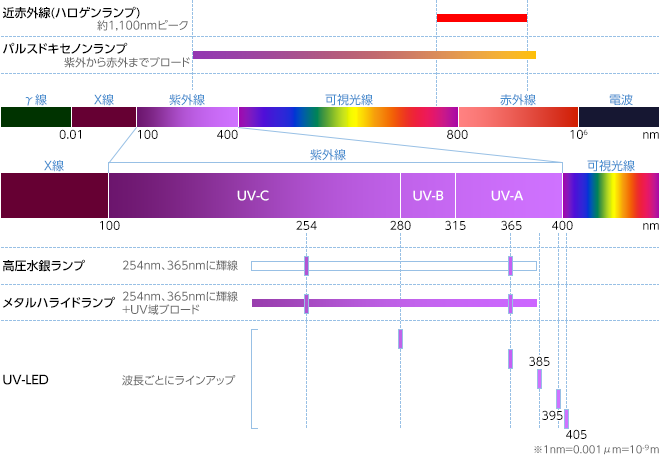 近赤外線(ハロゲンランプ)：約1,000nmピーク。パルスドキセノンランプ：紫外線から赤外線まで幅広い波長域。高圧水銀ランプ：254nm、365nmに輝線。メタルハライドランプ：254nm、365nmに輝線＋紫外線域に幅広く。UV-LED：波長ごとにラインアップ(280nm、365nm、385nm、395nm、405nm)。