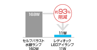 セルフバラスト水銀ランプ160Wは消費電力168W、レディオック LEDアイランプ 11Wは消費電力11Wで約93%削減