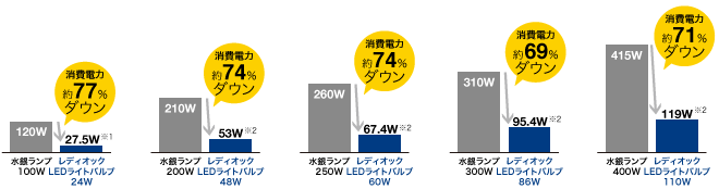 水銀ランプからレディオックLEDライトバルブに交換すると消費電力が平均約73%ダウンします
