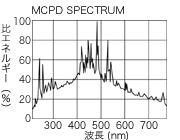 分光特性：パルス発光キセノンランプ
