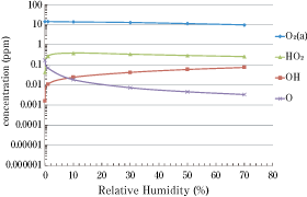 図4 相対湿度による活性酸素種生成密度の変化 (a) ランプからの距離0cm