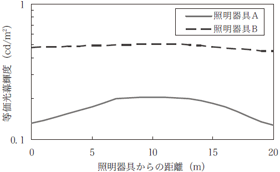 等価光幕輝度(cd/m2)と照明器具からの距離(m)のグラフ