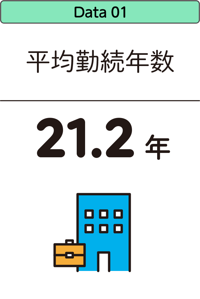 平均勤続年数:21.2年