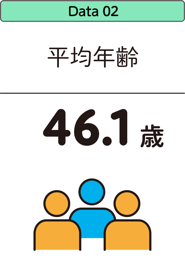 平均年齢:46.1歳