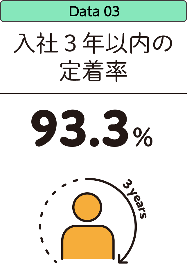 入社3年以内の定着率:93.3%