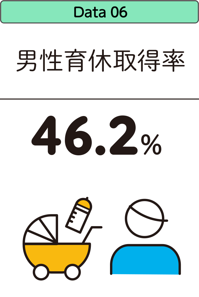 男性育休取得率:46.2%