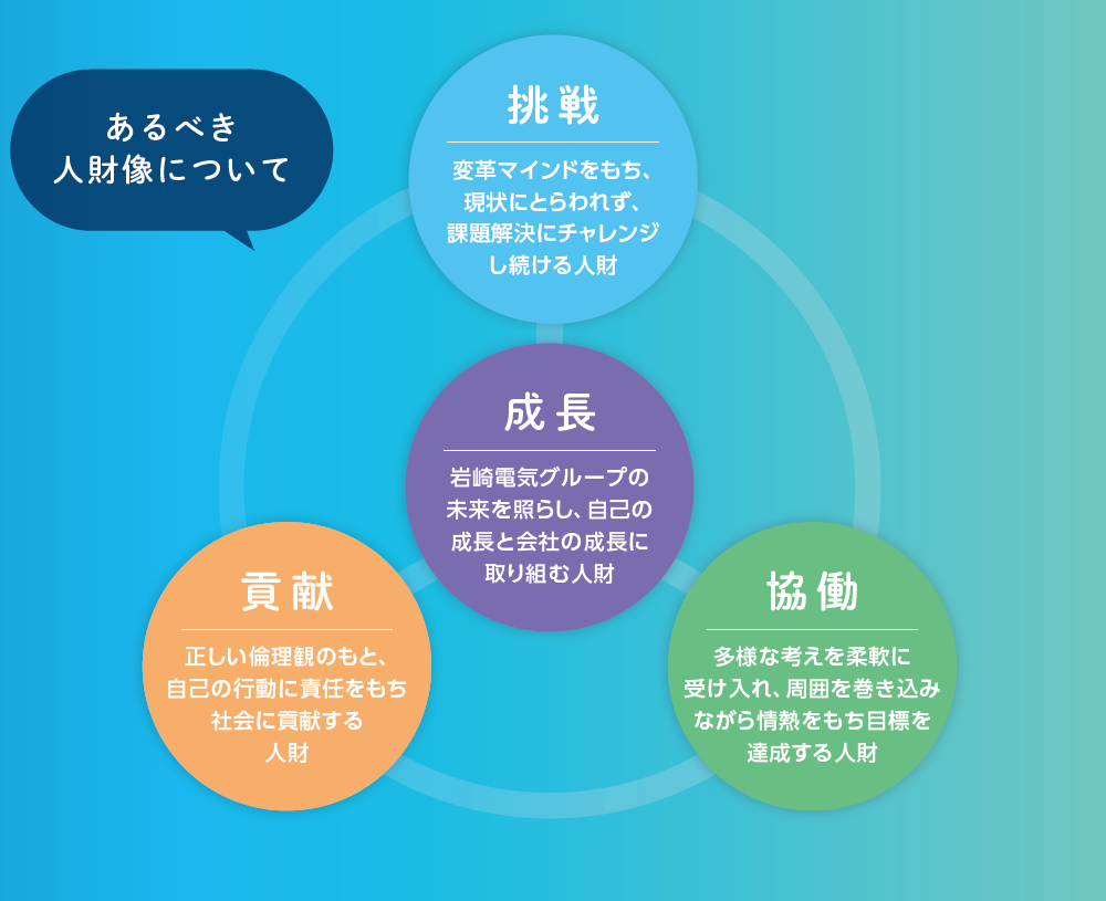 あるべき人財像について