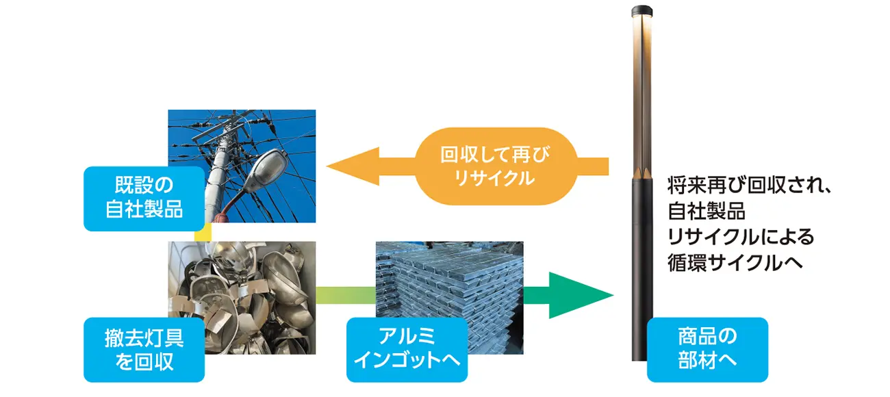 循環リサイクル