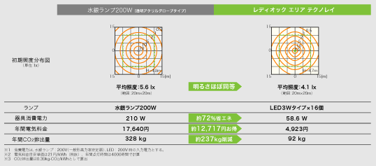 LED街路灯 ポールトップタイプ(テクノレイ)と水銀ランプ200W街路灯の比較