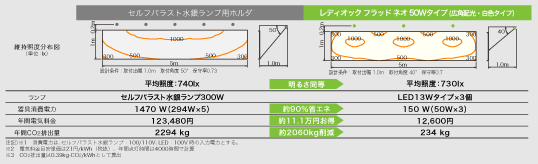 LED投光器 LEDioc FLOOD NEO 50Wタイプとセルフバラスト水銀ランプ用ホルダの比較