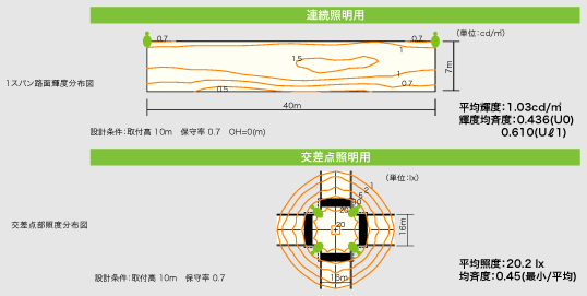 LED道路灯 輝度・照度分布