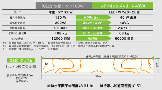LED防犯灯 40VAタイプと水銀ランプ100W防犯灯の比較