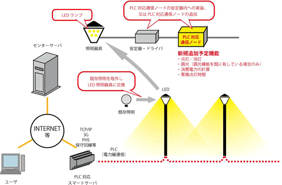 街路照明スマート化実証テスト　概念図