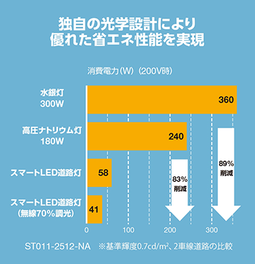 独自の光学設計により優れた省エネ性能を実現