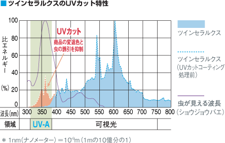 ツインセラルクスのUVカット特性