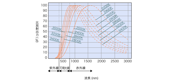 光学機器用ハロゲン電球の分光分布(色温度別)