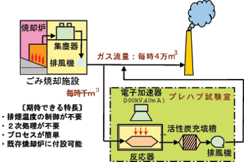 電子ビームによるダイオキシン分解試験