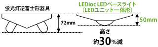 レディオック LEDベースライト(LEDユニット一体形) | ベースライト