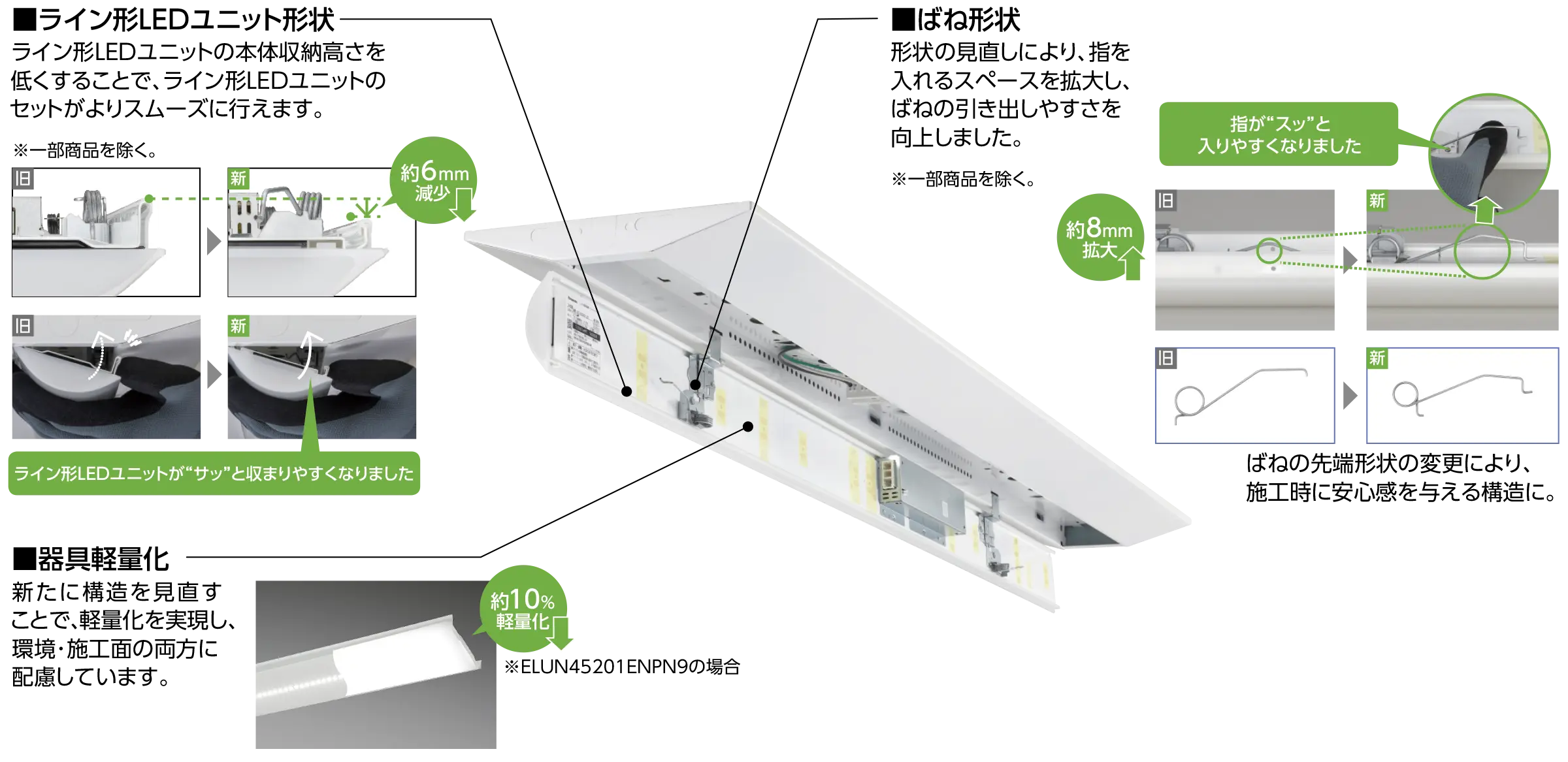 ライン形LEDユニットの本体収納高さを低くすることで、ライン形LEDユニットのセットがスムーズに行えます。新たに構造を見直すことで、軽量化を実現し、環境・施工面の両方に配慮しています。ばねの形状の見直しにより、指を入れるスペースを拡大し、ばねの引き出しやすさを向上しました。