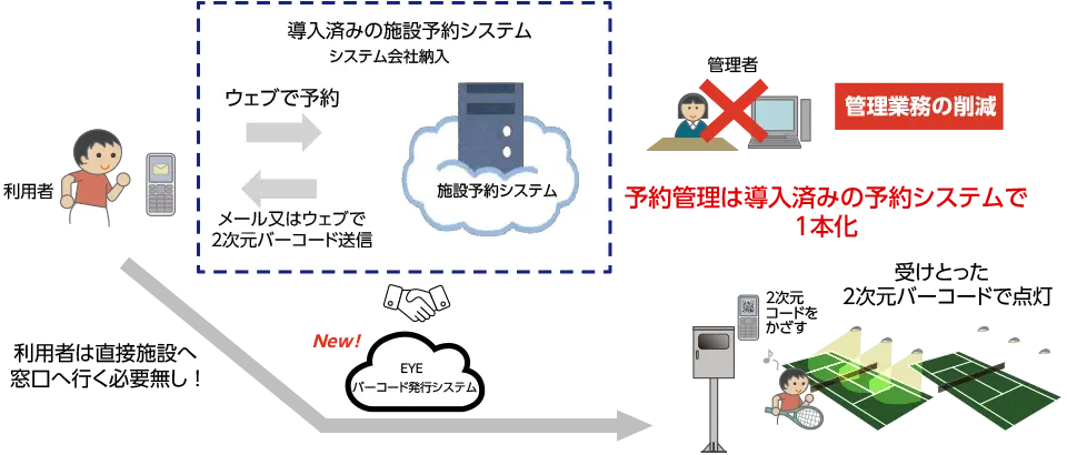 利用者は施設予約システム(EYEバーコード発行システム)でウェブ予約、メール又はウェブで2次元コードを送信。利用者は直接施設へ、窓口へ行く必要無し！　受けとった2次元コードで施設を点灯。予約管理は導入済みの予約システムで1本化の管理業務が削減できます。