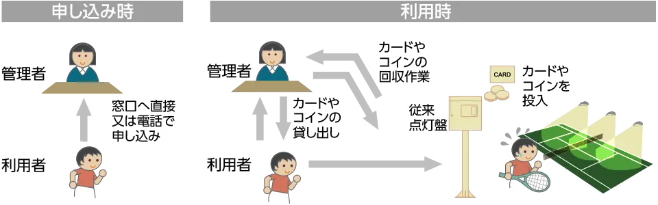 利用者は窓口へ直接又は電話で申し込み。利用時は管理者からカードやコインの貸し出しを受け、従来点灯盤に投入。利用後はカードやコインの回収作業が発生。
