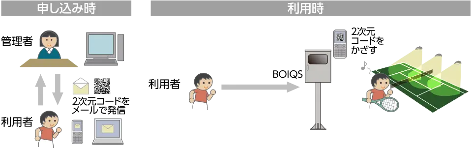利用者は申し込み時に2次元コードをメールで受け取り、利用時にはBOIQSに2次元コードをかざすことで照明を点灯/消灯。
