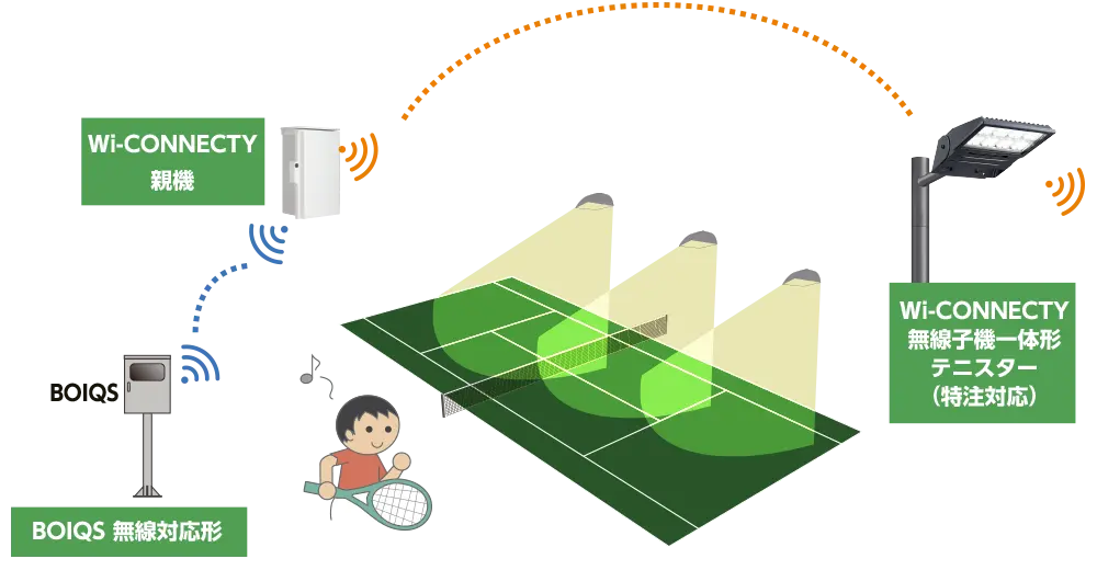 無線対応形BOIQSからWi-CONNECTY親機へ無線通信。親機からWi-CONNECTY無線子機一体形テニスター(特注対応)と通信し照明制御。