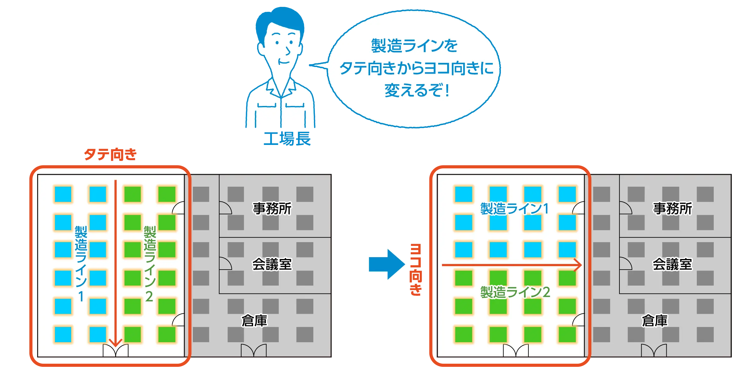製造ラインの照明をタテ向きからヨコ向きに変えるぞ！