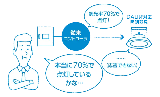 DALI非対応照明器具の場合、コントローラから照明器具への一方通信のため、器具の状態を知ることができない