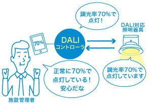 DALI対応照明器具とコントローラの双方向通信により器具の状態を把握できる