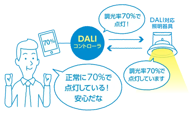 DALI対応照明器具とコントローラの双方向通信により器具の状態を把握できる