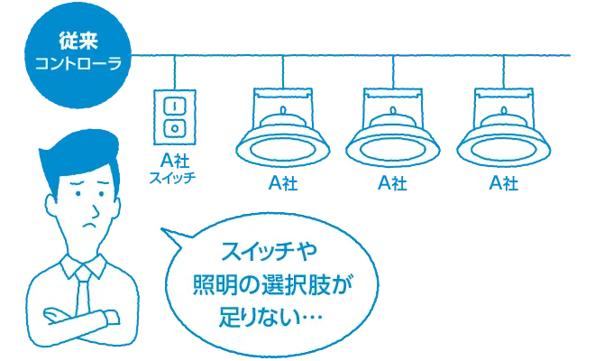スイッチや照明器具を1メーカーの商品で揃えなければならず、器具などの選択肢が足りない