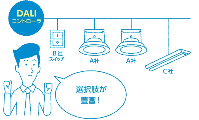 マルチベンダで照明やセンサなどの選択肢が豊富！