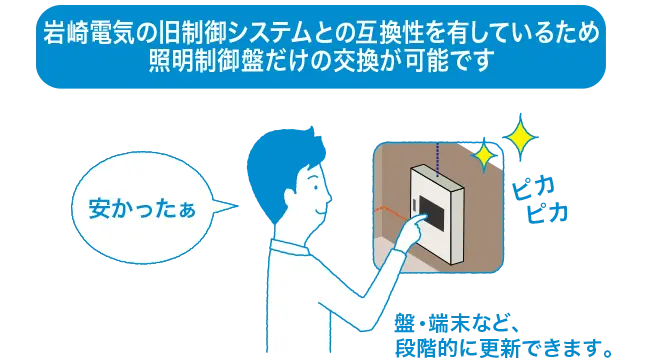 アイタックス エルシー ライトは岩崎電気の旧制御システムとの互換性を有しているため照明制御盤だけの交換が可能です。盤・端末など、段階的に更新できます。