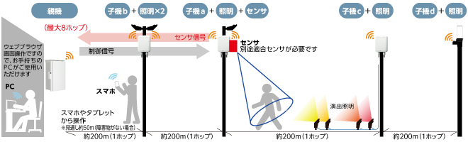 Wi-CONNECTY 制御機器・配線機器 岩崎電気