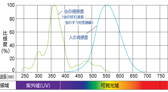 人と虫の視感度曲線