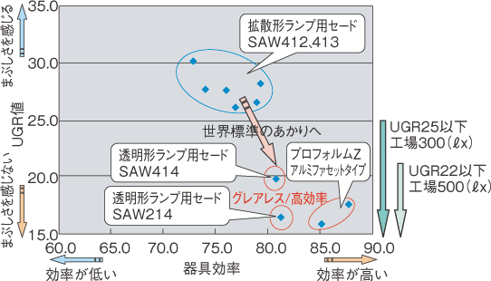 UGR値と器具効率