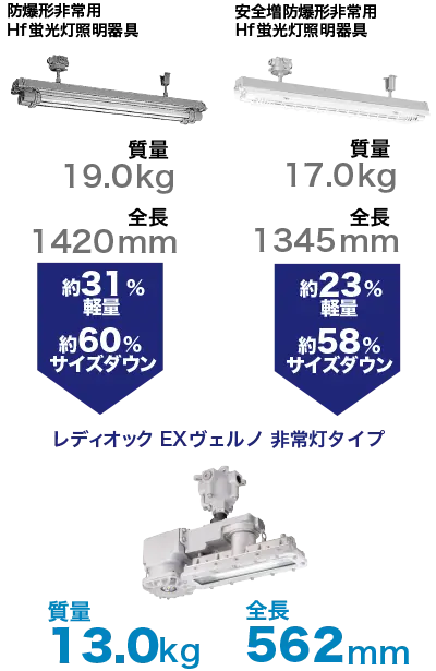 防爆形非常用Hf蛍光灯と比較し、本体長さ1420mmから約60％サイズダウンの562mm。質量では19.0kgから約31％軽量化の13.0kg。