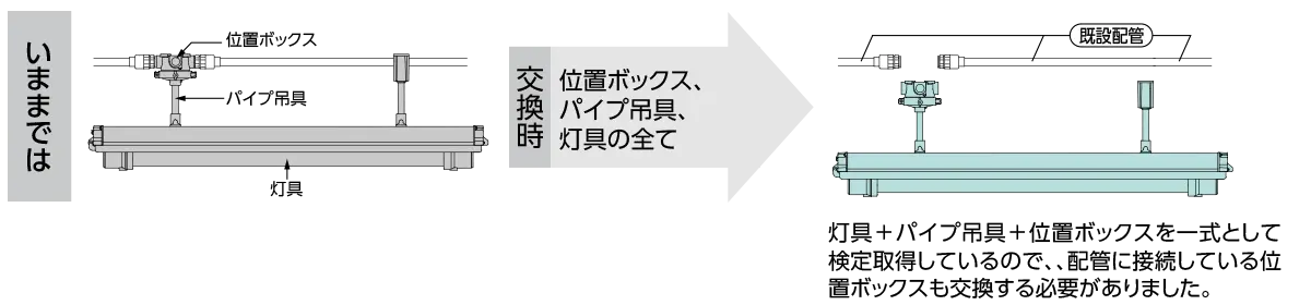 いままでは灯具＋パイプ吊具＋位置ボックスを一式として検定取得しているので、配管に接続している位置ボックスも交換する必要があり、位置ボックス、パイプ吊具、灯具の全てを交換。