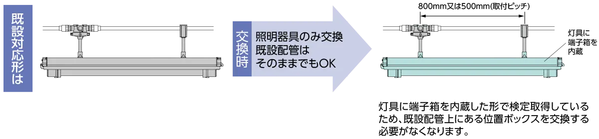 既設対応形は灯具に端子箱を内蔵した形で検定取得しているため、既設配管上にある位置ボックスを交換する必要がなく、照明器具のみの交換で既設配管はそのままでもOK。