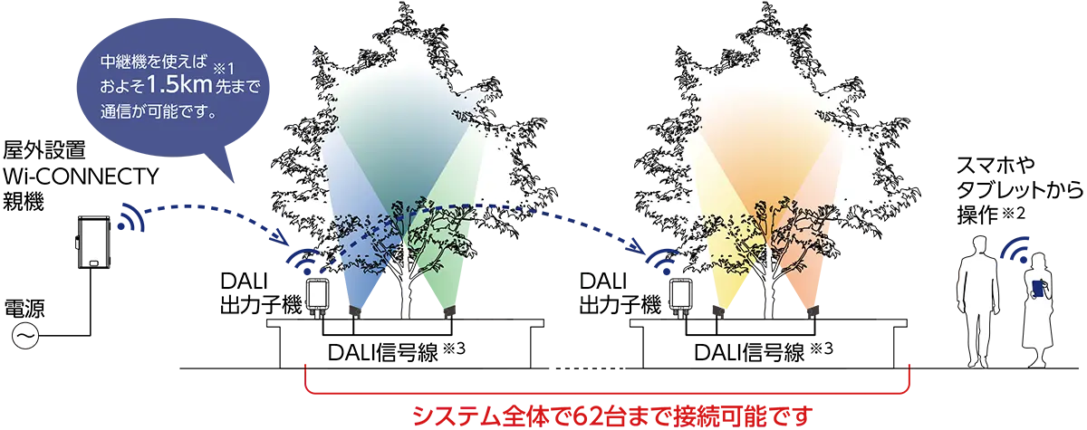 屋外設置のWi-CONNECTY親機からDALI出力子機へ無線通信、DALI信号線※3で繋がったレディオック フラッド ネオ フルカラーを調色・調光制御できます。システム全体で62台まで接続可能です。