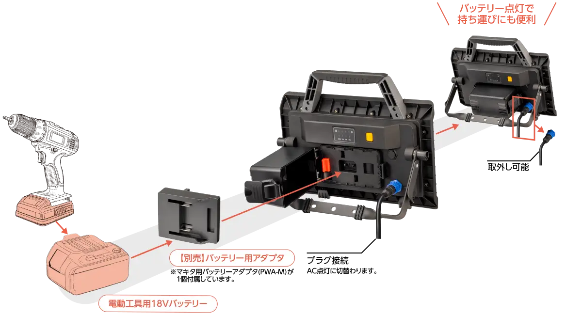 プラグ接続でAC点灯に切替わります。プラグは取外し可能。バッテリー点灯で持ち運びにも便利。