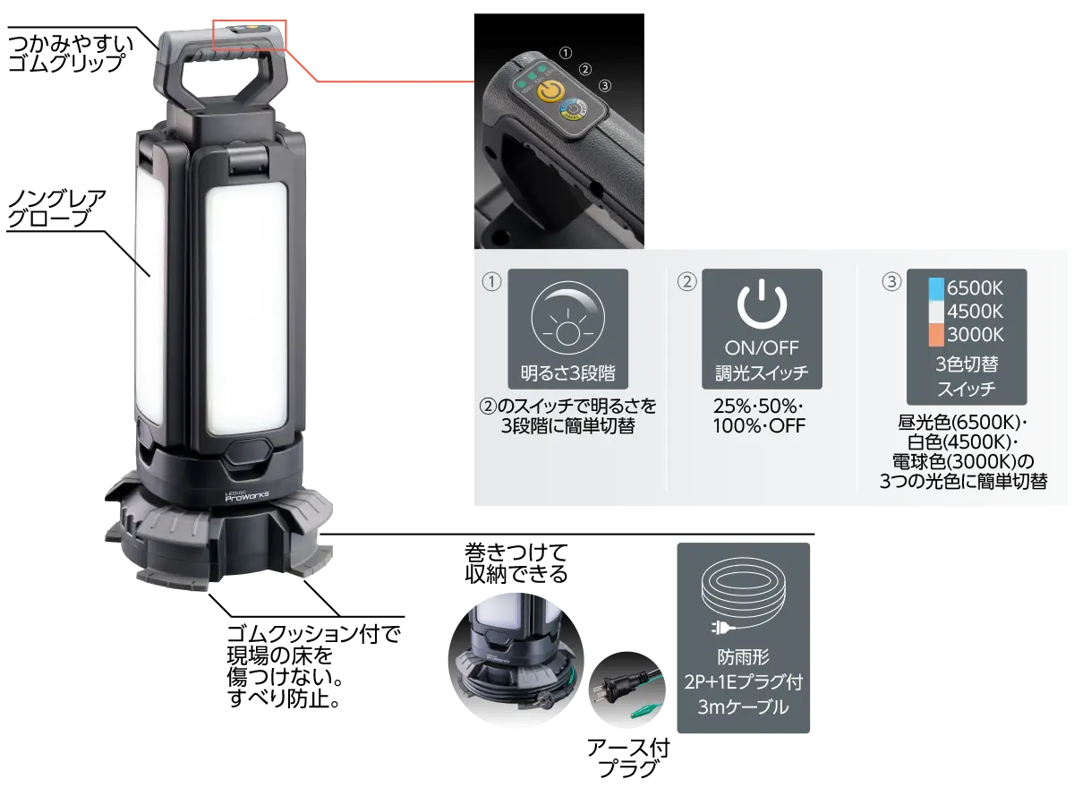 つかみやすいゴムグリップ、ノングレアグローブ、ゴムクッション付で現場の床を傷つけない。すべり防止。ON/OFF・調光スイッチで明るさを3段階、25％・50％・100％・OFFを簡単切替。3色切替スイッチで昼光色(6500K)・白色(4500K)・電球色(3000K)の3つの光色に簡単切替。防雨形2P+1Eのアース付プラグ付、電源ケーブルは3mで器具の土台に巻き付けて収納できます。