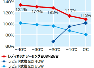 レディオック シーリング 低温対応形 | 高天井用照明器具 | 岩崎電気