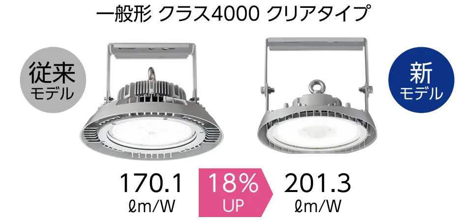 従来モデルは170.1ℓm/W、新モデルは201.3ℓm/Wで固有エネルギー消費効率18％アップ。