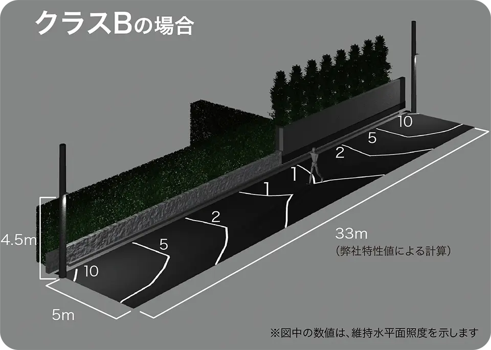 クラスBの場合の防犯灯照度基準を達成する最大取付間隔の照度分布図(弊社商品特性値による計算)