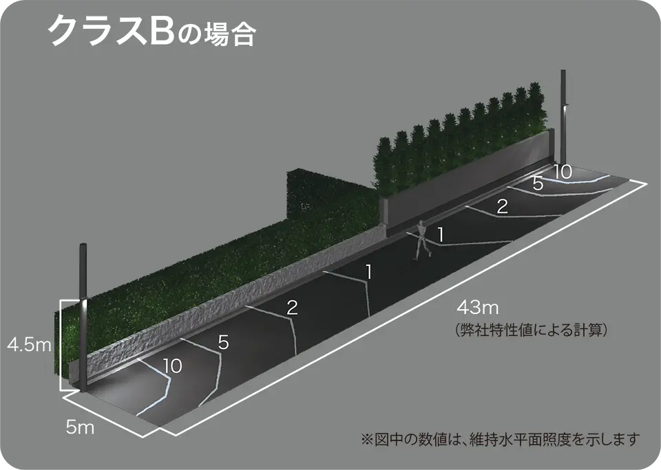 クラスBの場合の防犯灯照度基準を達成する最大取付間隔の照度分布図(弊社商品特性値による計算)