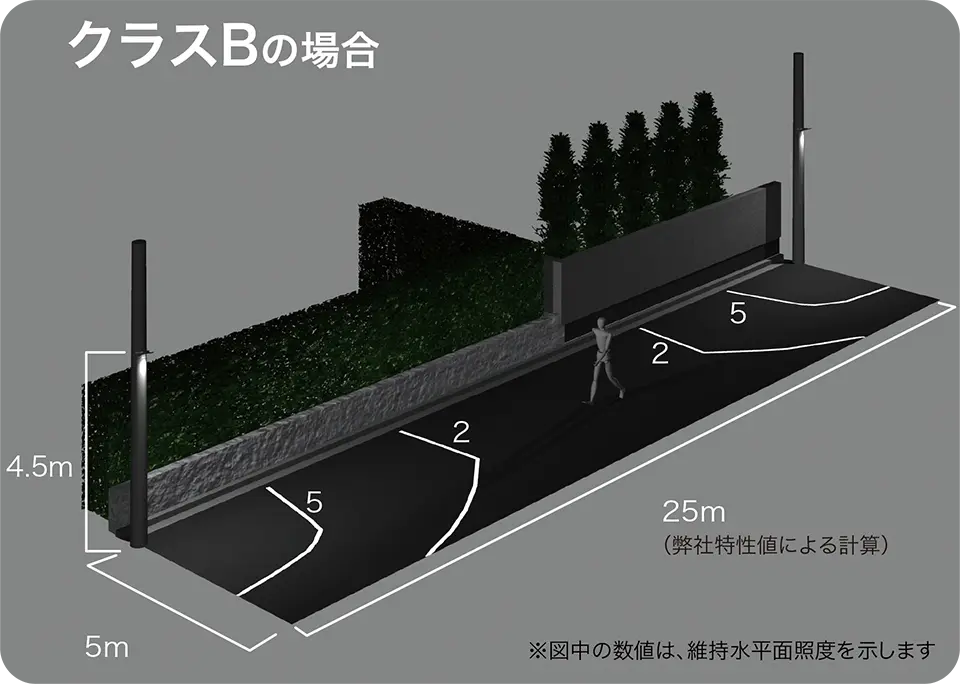 クラスBの場合の防犯灯照度基準を達成する最大取付間隔の照度分布図(弊社商品特性値による計算)