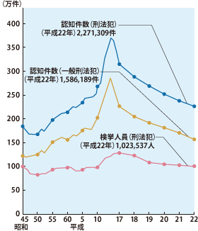 法務省「平成23年度版 犯罪白書」より抜粋