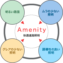 明るい路面、むらの少ない照明、グレアの少ない照明、誘導性のよい照明